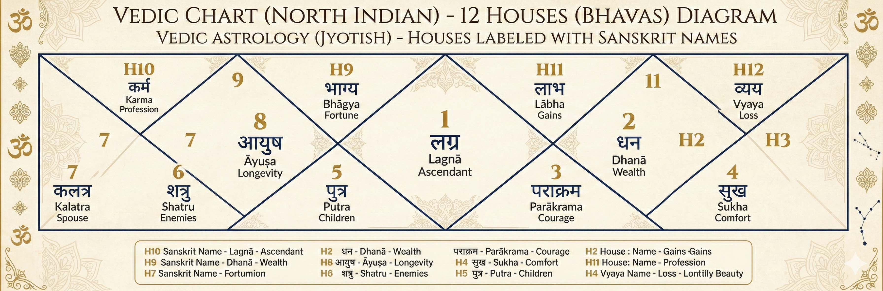 The 12 Houses of the Vedic Birth Chart